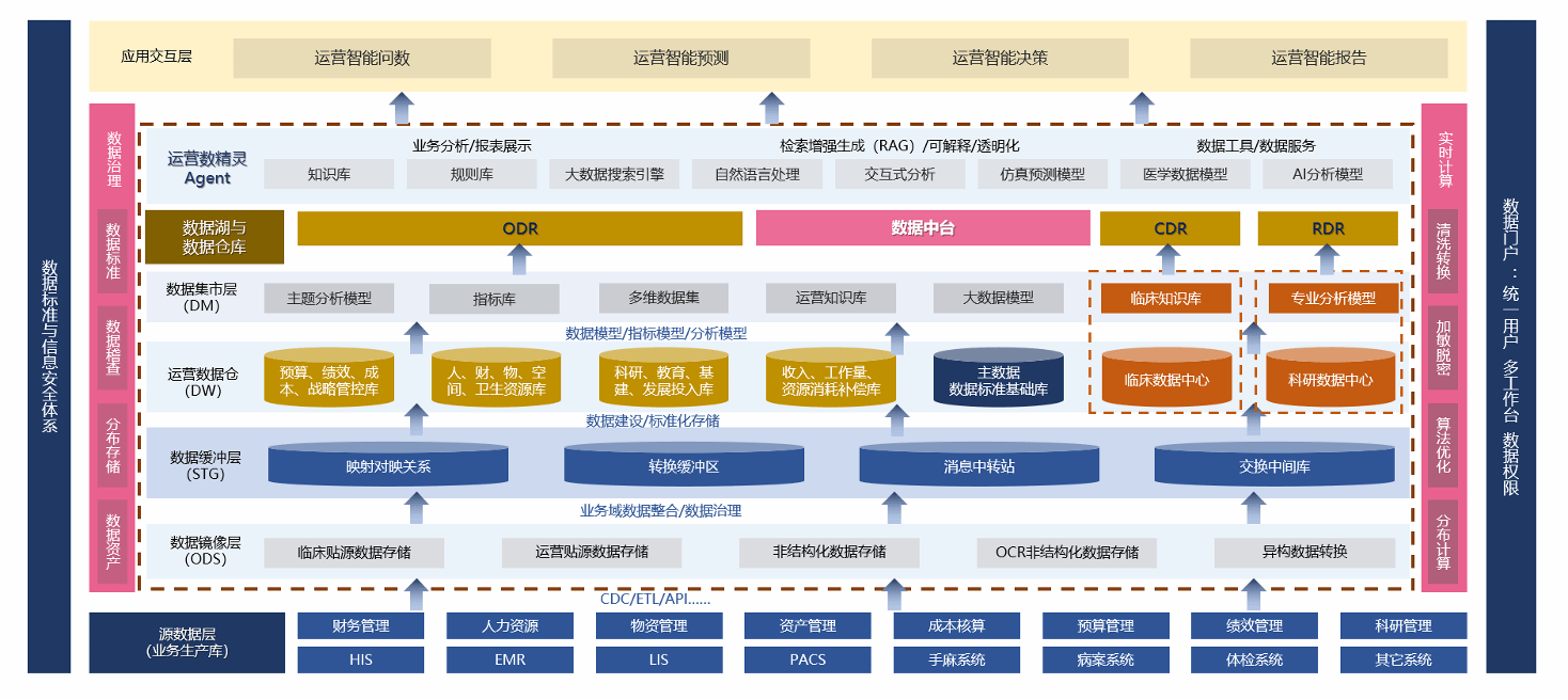 医院运营管理智能体