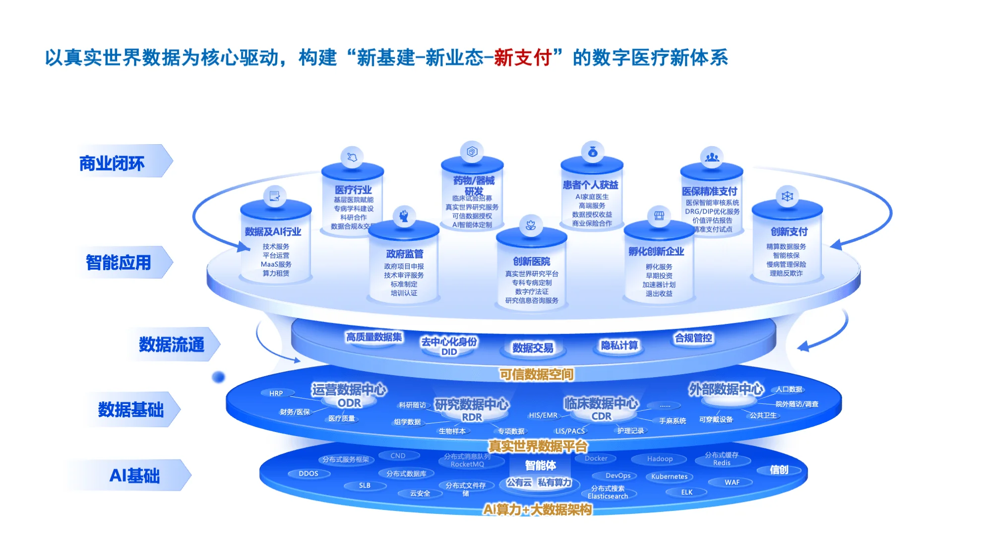 真实世界研究大数据平台